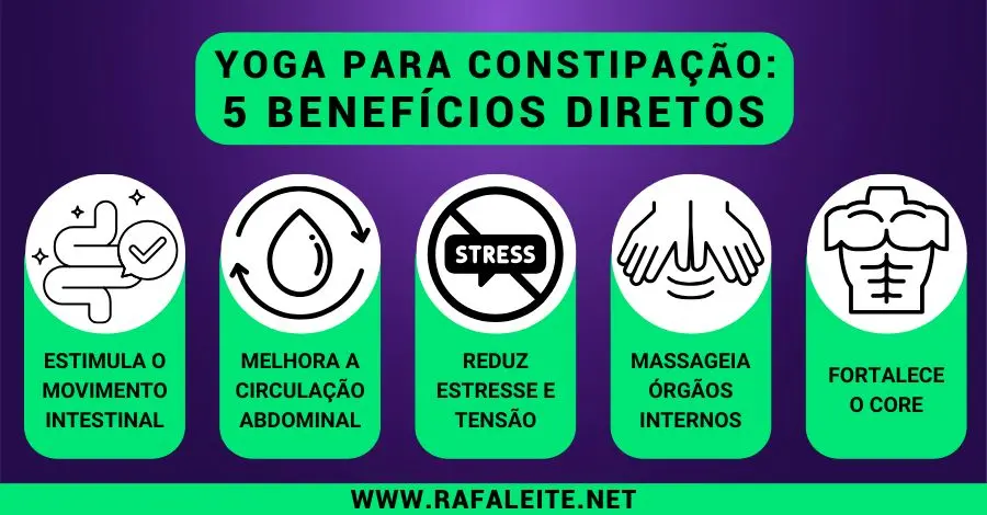 Infográfico visual mostrando 5 benefícios do yoga para o alívio da constipação: melhora da digestão, estimula o trânsito intestinal, reduz o estresse, aumenta a mobilidade e promove relaxamento.